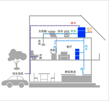 全屋分質(zhì)供水解決方案-別墅.png